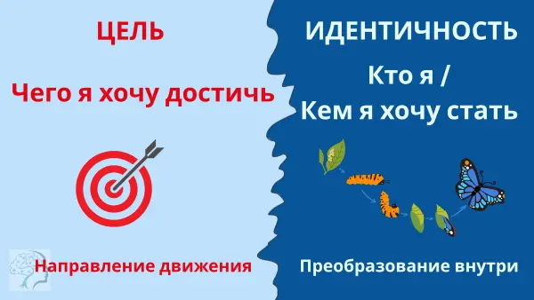 Цели или идентичность? Твое представление о себе (идентичность) — это ключ к изменениям к лучшему! Цели или идентичность? Твое представление о себе (идентичность) — это ключ к изменениям к лучшему!